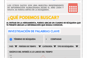 Cómo usar Google Trends para buscar tendencias