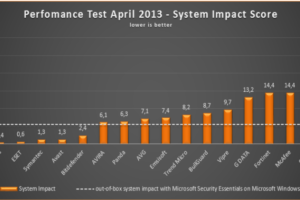 Qué antivirus consume menos recursos para PC lenta