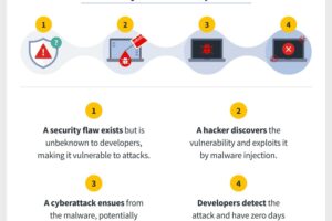 Qué es el Zero Day Exploit y cómo protegerse